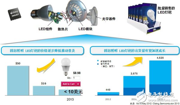 随着LED智能照明组件价格的不断下降，市场即将加速增长