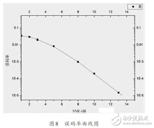 误码率曲线图