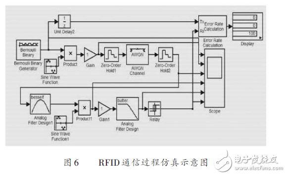 RFID通信过程仿真示意图