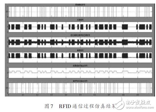 RFID通信过程仿真结果