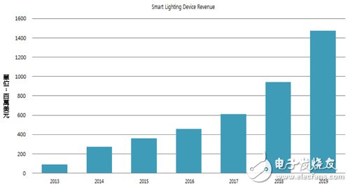 　图10 2013～2019年智能照明市场产值预估
