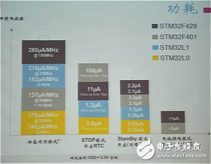 MCU厂商发力可穿戴，将低功耗进行到底