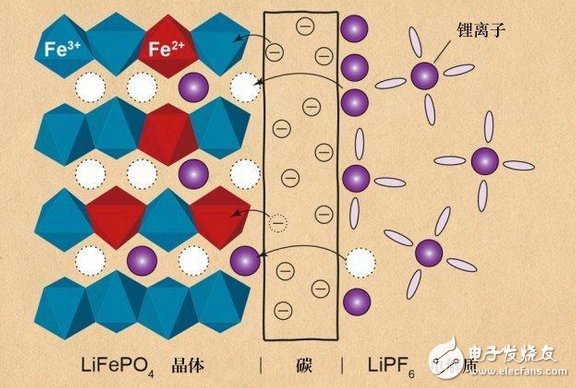 电池放电时,锂离子(以紫色表示)跨过碳涂层并安插进左边的 晶体结构中