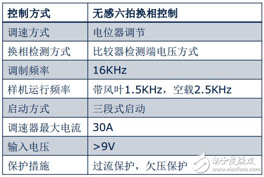 XMC1300航模控制器Demo介绍