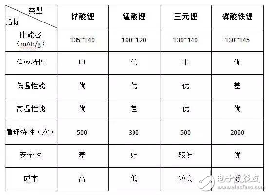 电动汽车<a target=_blank href='dghoppt.com'>锂电池</a>正极资料的PK：孰优孰劣？