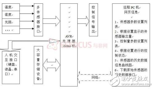 智能传感器节点