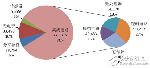 开元体育网址了解国内IC产业链把脉半导体走势 - 全文(图1)