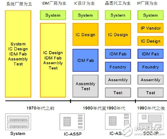 开元体育网址了解国内IC产业链把脉半导体走势 - 全文(图2)