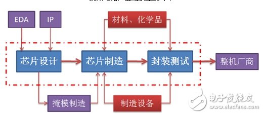 开元体育网址了解国内IC产业链把脉半导体走势 - 全文(图3)