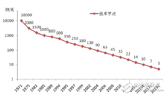 开元体育网址了解国内IC产业链把脉半导体走势 - 全文(图4)