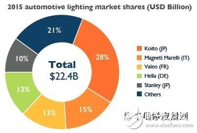 2016汽车照明最新技术、产业及市场趋势