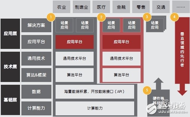 [转载]人工智能产业链及五大商业模式解析 - 全文