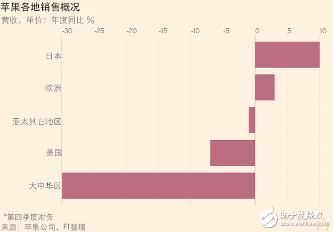 四张图解读苹果最新财报