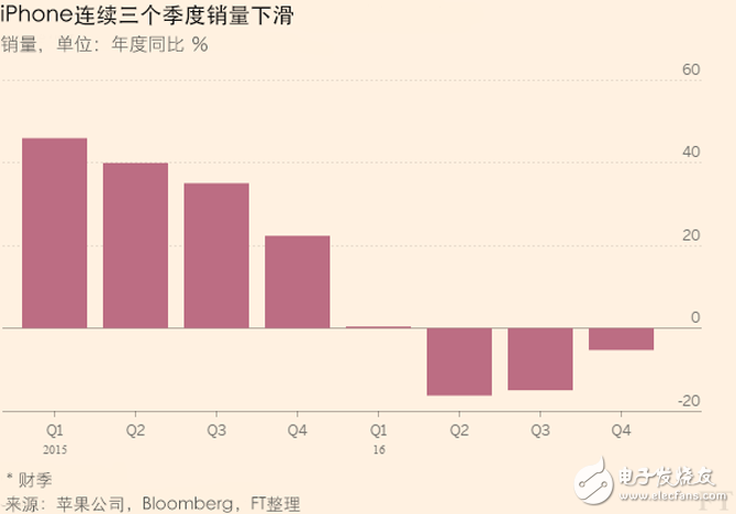 四张图解读苹果最新财报