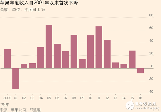 四张图解读苹果最新财报