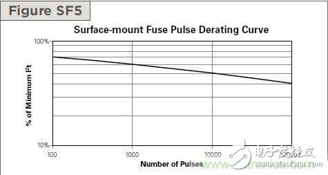 从***“206地震”来看Fuse如何选型？