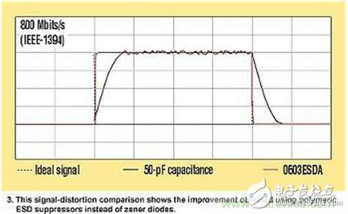 高速电路如何才能得到有效的ESD保护？