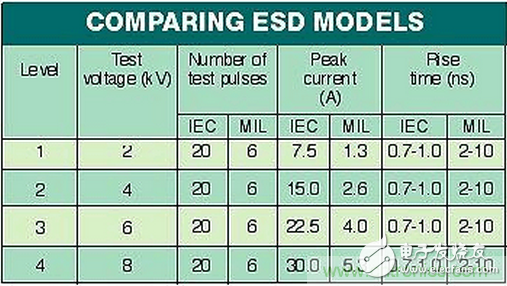 高速电路如何才能得到有效的ESD保护？