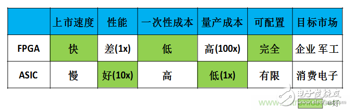 FPGA与ASIC，谁将引领移动端人工智能潮流？