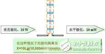 emc测试中为什么往往垂直极化的测试结果大于水平极化?