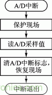 基于PWM模块和CWG模块的直流电机伺服系统设计