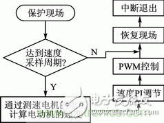 基于PWM模块和CWG模块的直流电机伺服系统设计