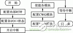 基于PWM模块和CWG模块的直流电机伺服系统设计