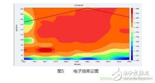 最好的辅助数据，MAP图对调速电机有什么作用？