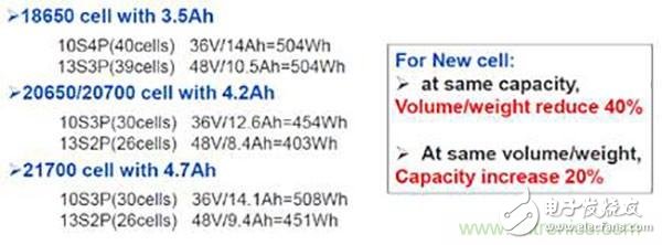 巨头们“后18650电池”的开发与生产，我们要不要跟？