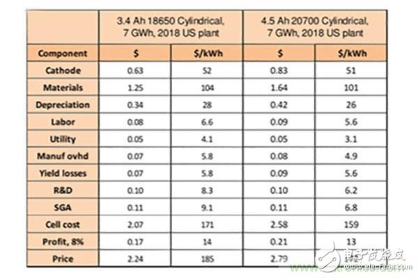 巨头们“后18650电池”的开发与生产，我们要不要跟？