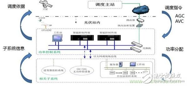 提高电网友好性，优秀逆变器应有的十八般武艺