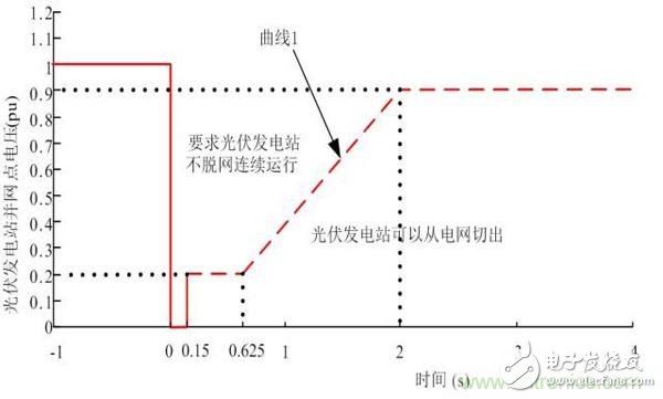 提高电网友好性，优秀逆变器应有的十八般武艺