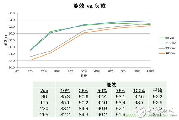 高频准谐振反激式参考设计实现超高功率密度紧凑适配器