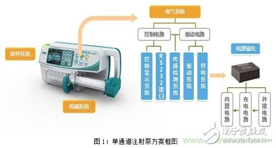 智能注射泵的崛起及医疗专用电源的诞生