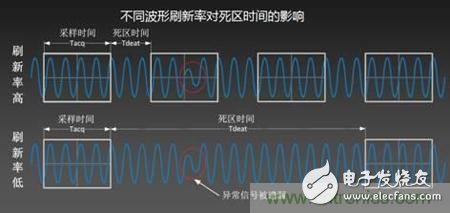 如何让示波器抓到低概率的异常信号，在调试中一览无余？