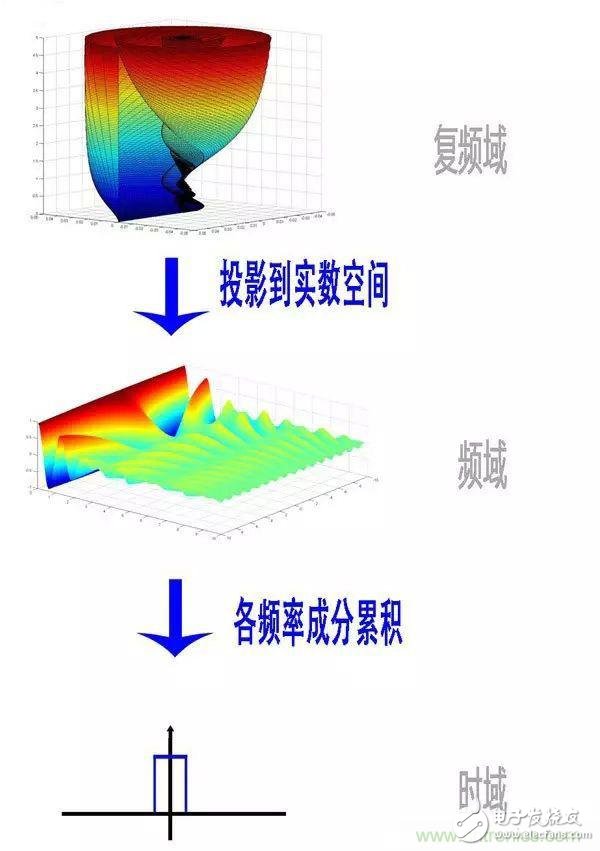 看了这篇文章你还不懂傅里叶变换，那就真无解了！