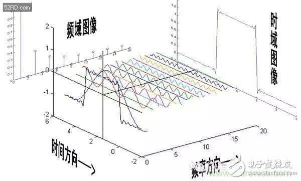 看了这篇文章你还不懂傅里叶变换，那就真无解了！