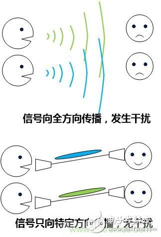 拥有了波束成形5G通信技术将“如虎添翼”