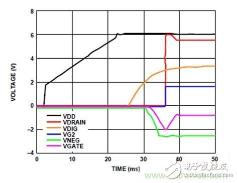 利用有源偏置控制器偏置RF的最佳解决方案