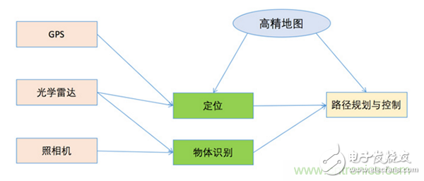 光学雷达（LiDAR）在无人驾驶技术中的应用