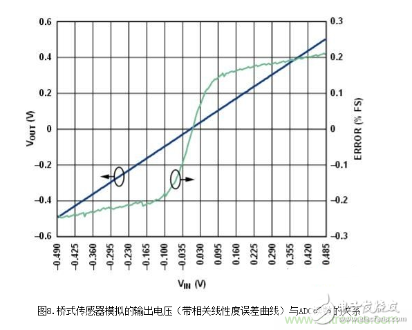 低功耗温度补偿式电桥信号调理器和驱动器电路