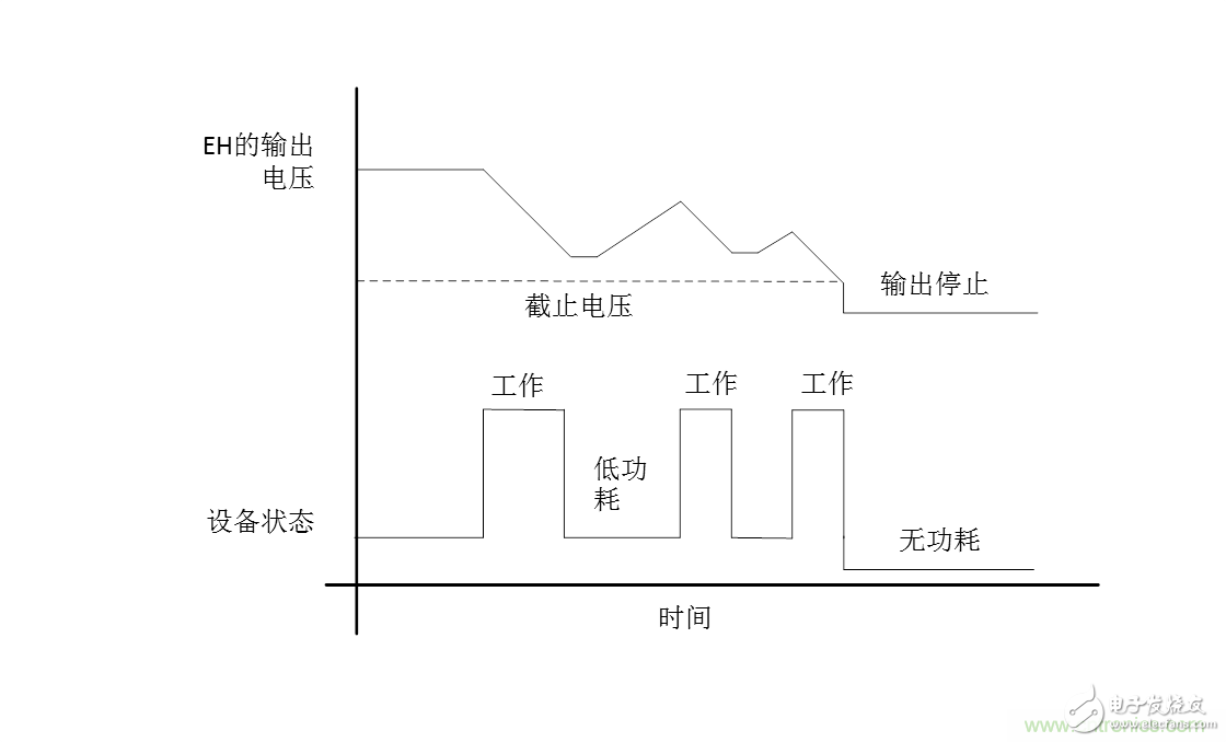 低功耗蓝牙