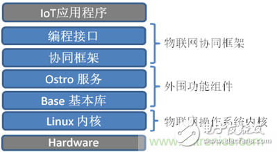 深入解析物联网操作系统（架构/功能/实例分析）