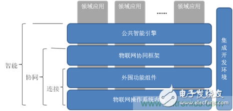 深入解析物联网操作系统（架构/功能/实例分析）