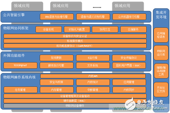 深入解析物联网操作系统（架构/功能/实例分析）