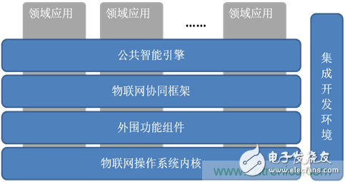 深入解析物联网操作系统（架构/功能/实例分析）