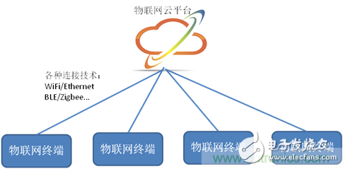 深入解析物联网操作系统（架构/功能/实例分析）