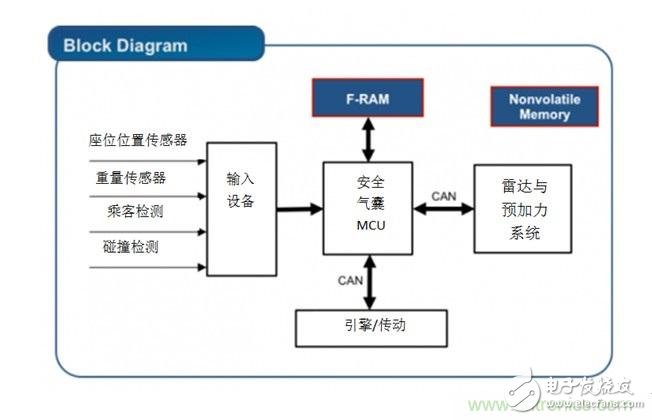 利用F-RAM?打造汽车安全气囊应用