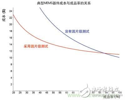 圆片级测试MEMS器件的解决之道