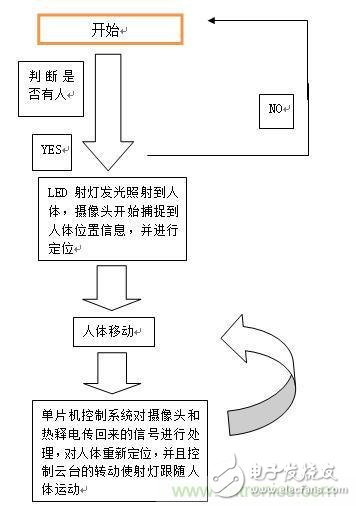 加一点点智能,节能型人体随动射灯的完整设计方案